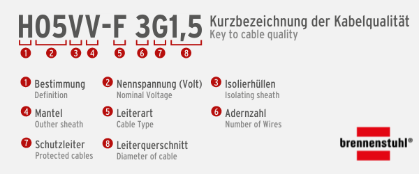To be able to distinguish the cable quality at a glance, it helps to know the differences between the designations